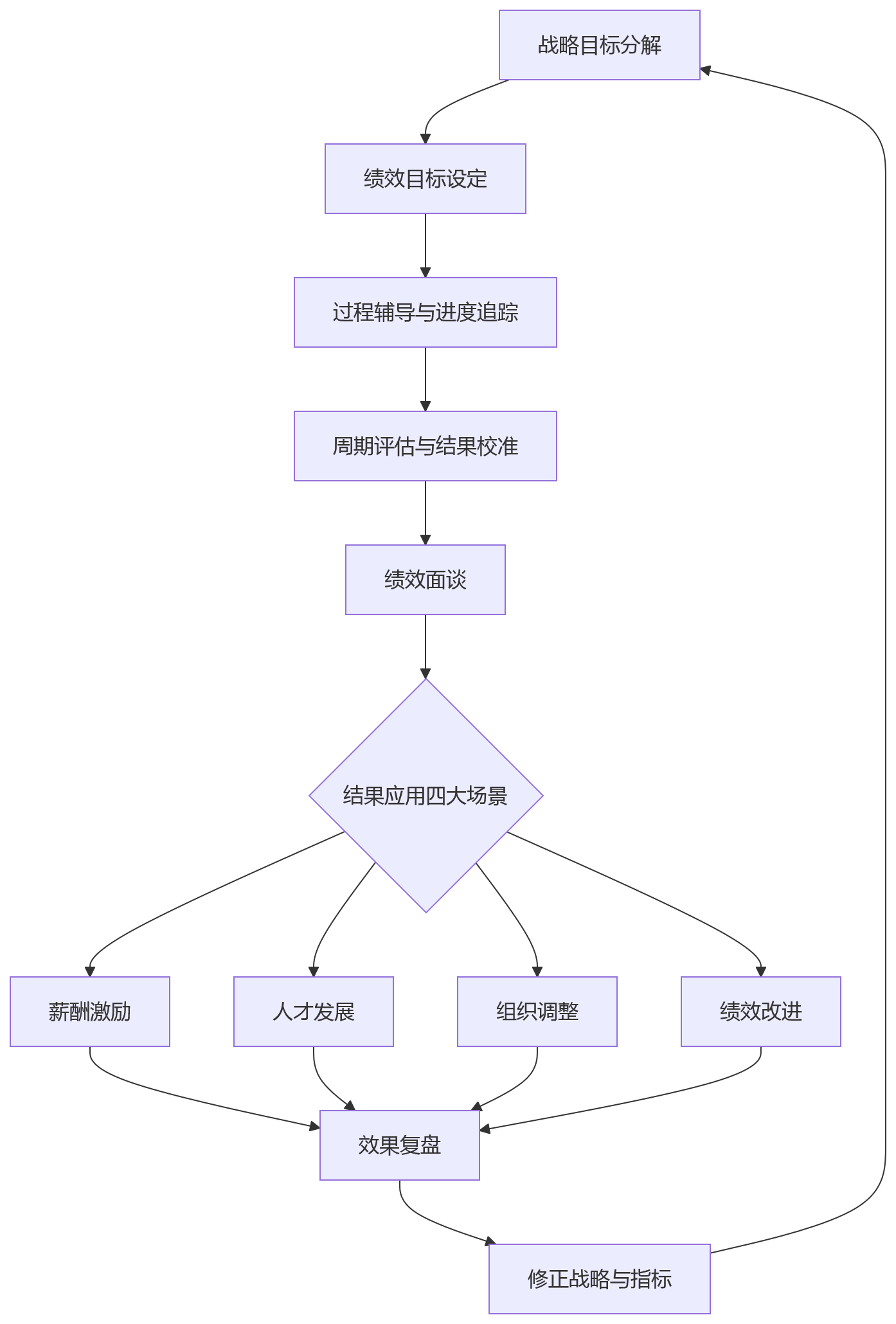 流程图 - 2026年一体化绩效平台选型核心问题清单:结果应用闭环能力如何评估