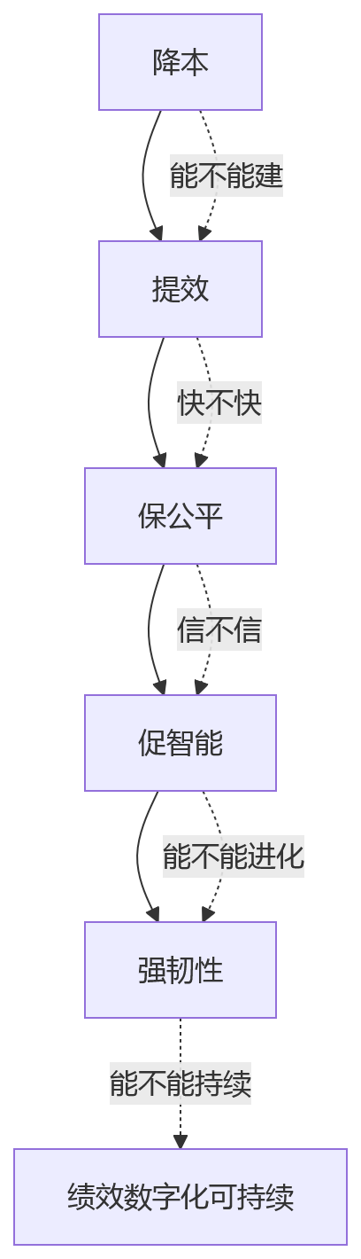 流程图 - 2026年大型组织绩效建设接口标准先行十大关键问题清单