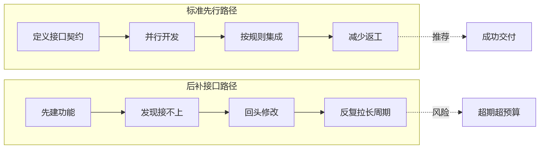 流程图 - 2026年大型组织绩效建设接口标准先行十大关键问题清单