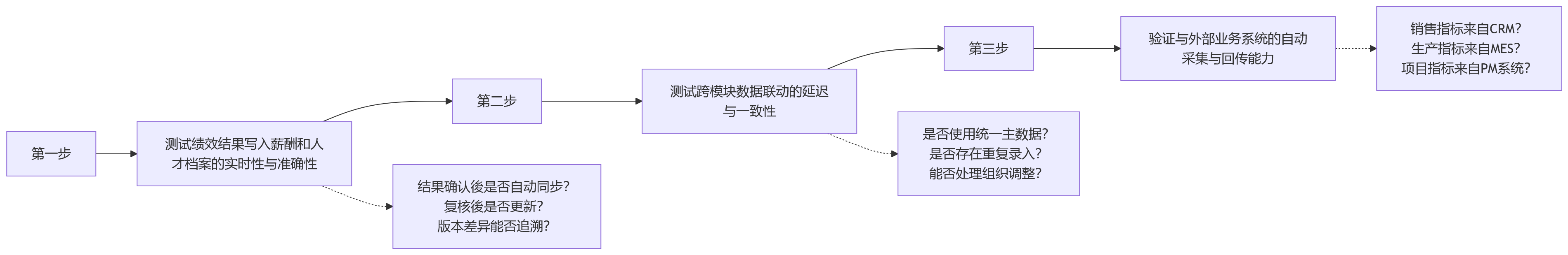 流程图 - 2026年一体化绩效平台选型核心问题清单:结果应用闭环能力如何评估