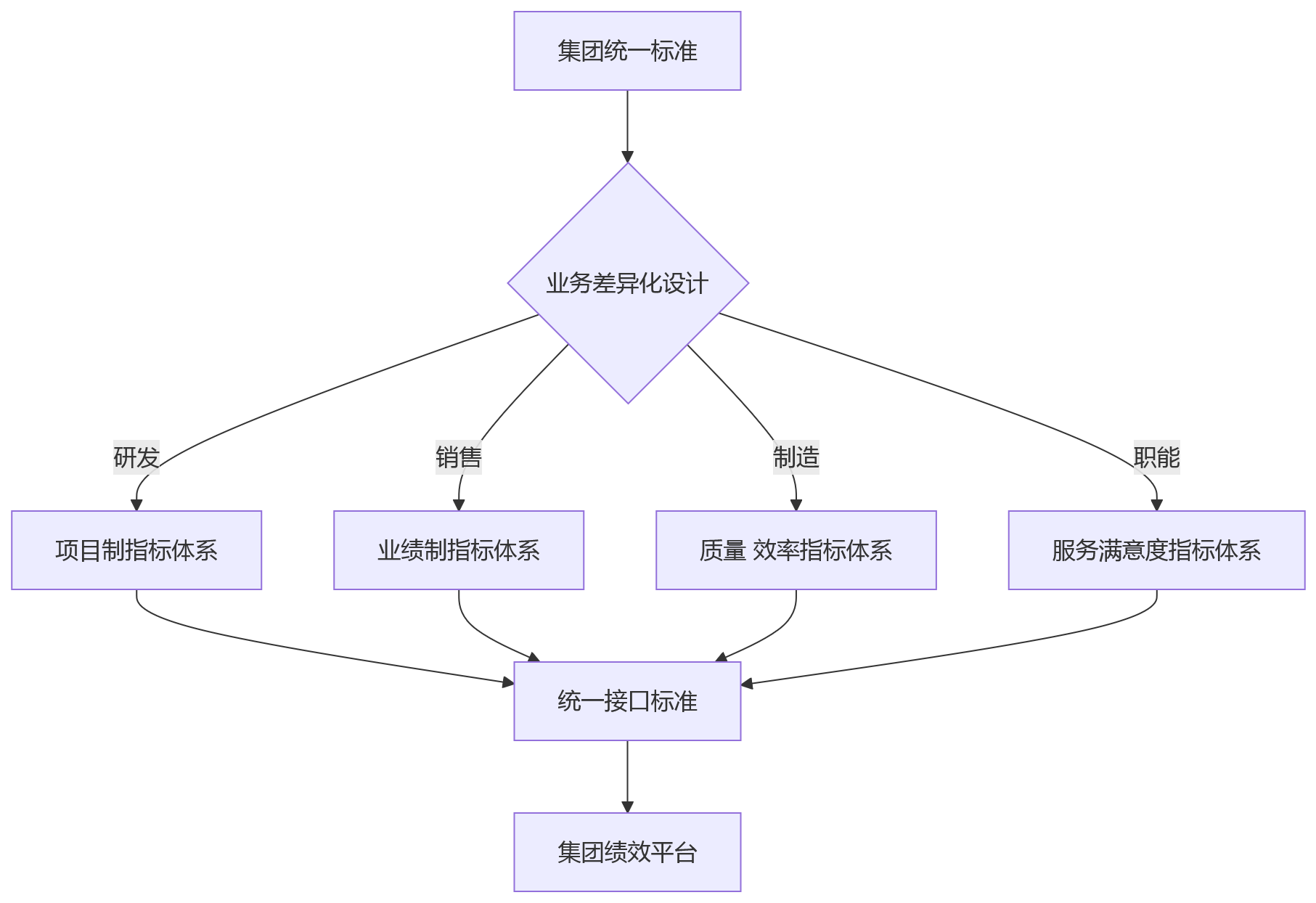 流程图 - 2026年大型组织绩效建设接口标准先行十大关键问题清单