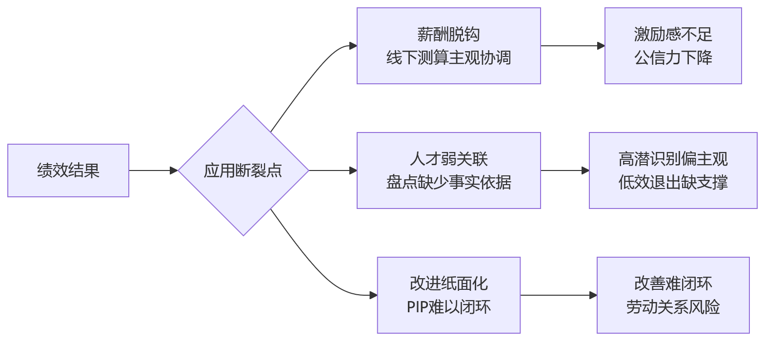流程图 - 2026年一体化绩效平台选型核心问题清单:结果应用闭环能力如何评估