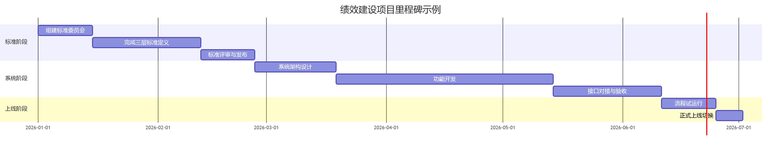 绩效建设项目里程碑示例