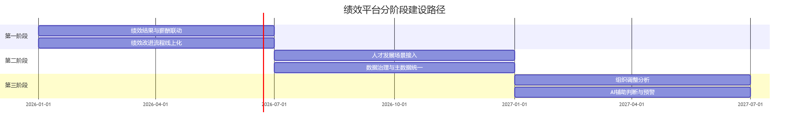 绩效平台分阶段建设路径