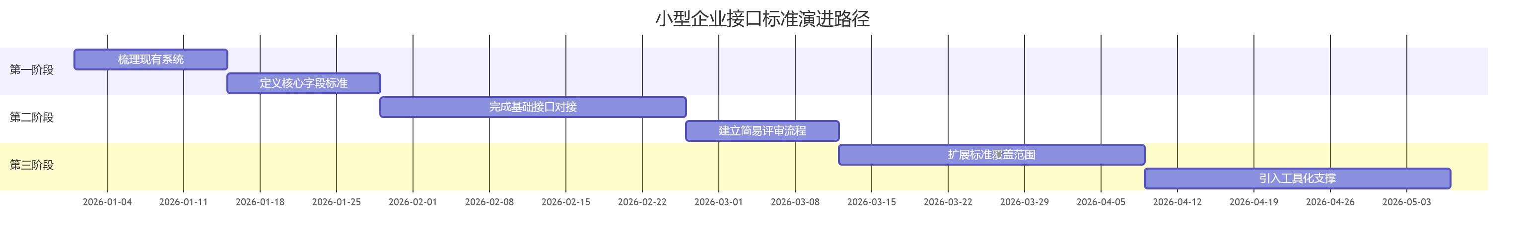 小型企业接口标准演进路径