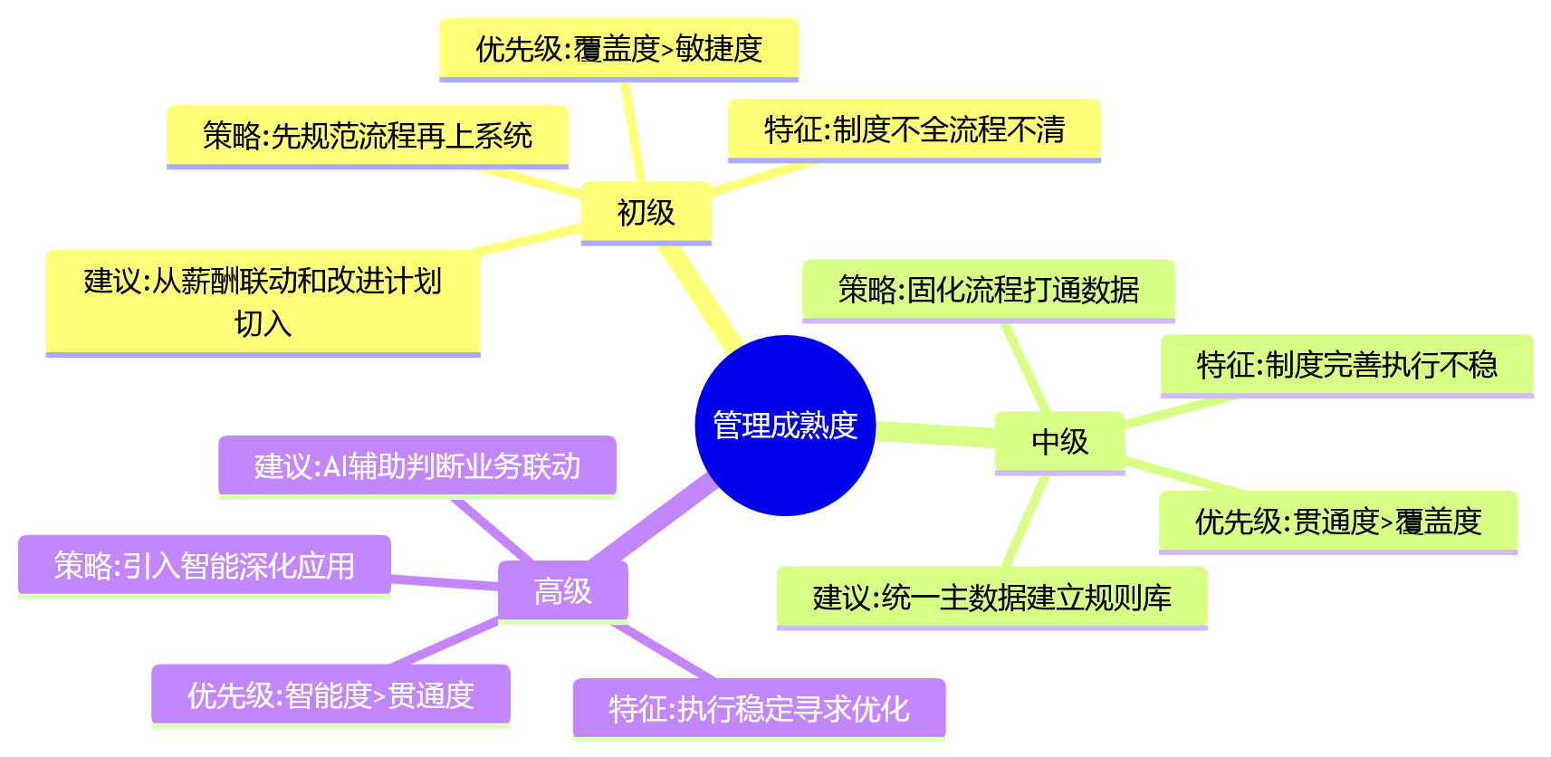 思维导图 - 2026年一体化绩效平台选型核心问题清单:结果应用闭环能力如何评估