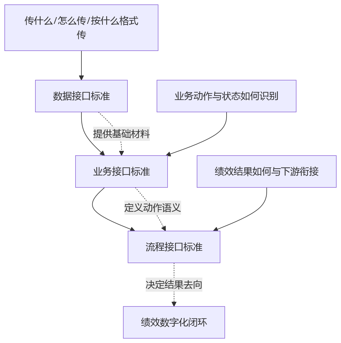 流程图 - 2026年大型组织绩效建设接口标准先行十大关键问题清单