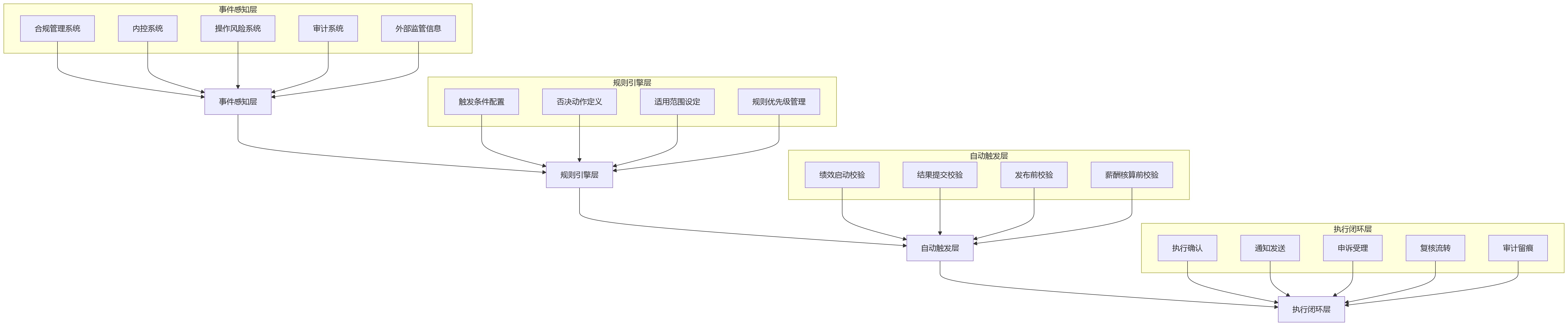 流程图 - 银行绩效合规一票否决自动触发关键问题清单