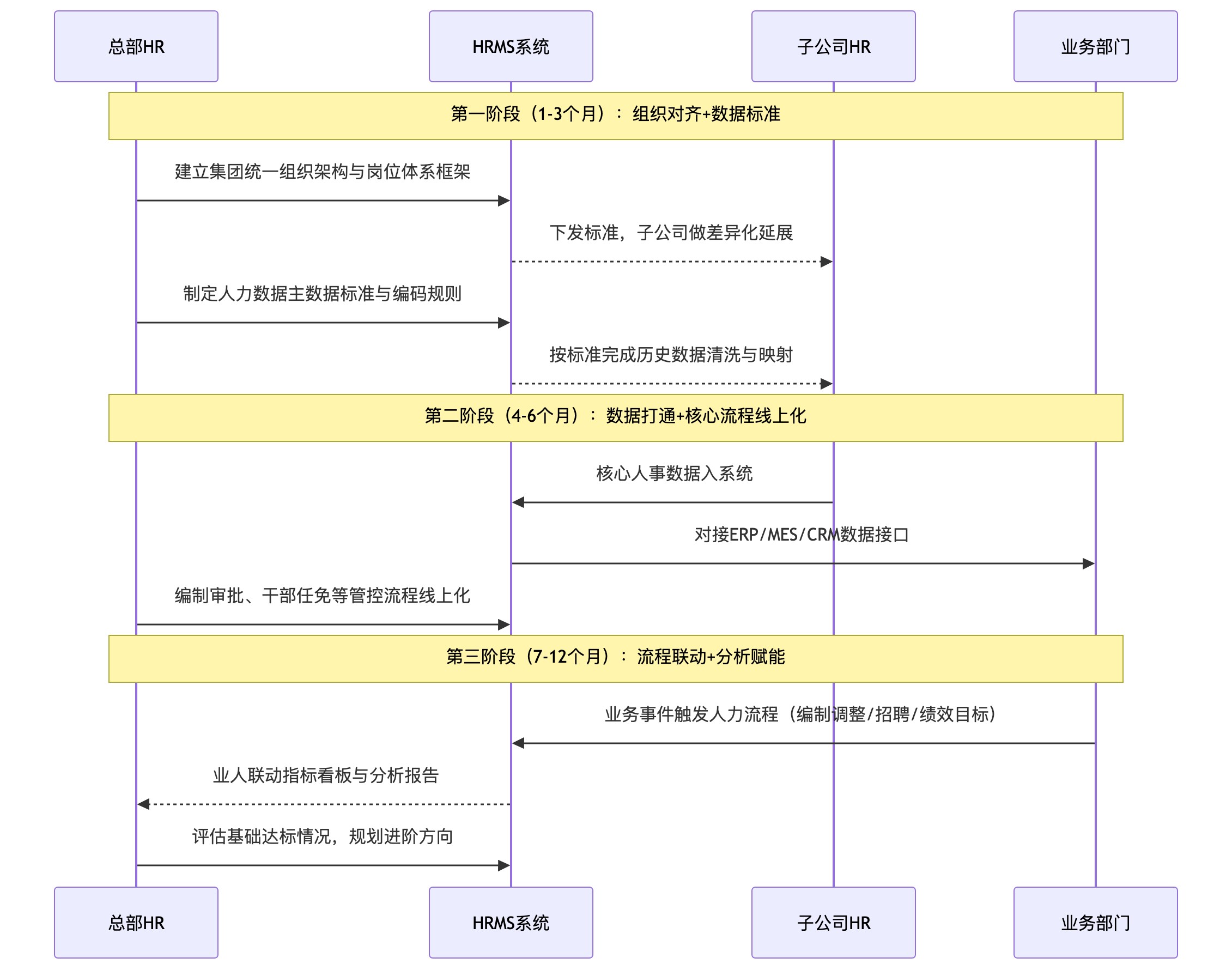 时序图 - 集团企业推进业人融合,第一步如何借助人力资源管理系统夯实基础?