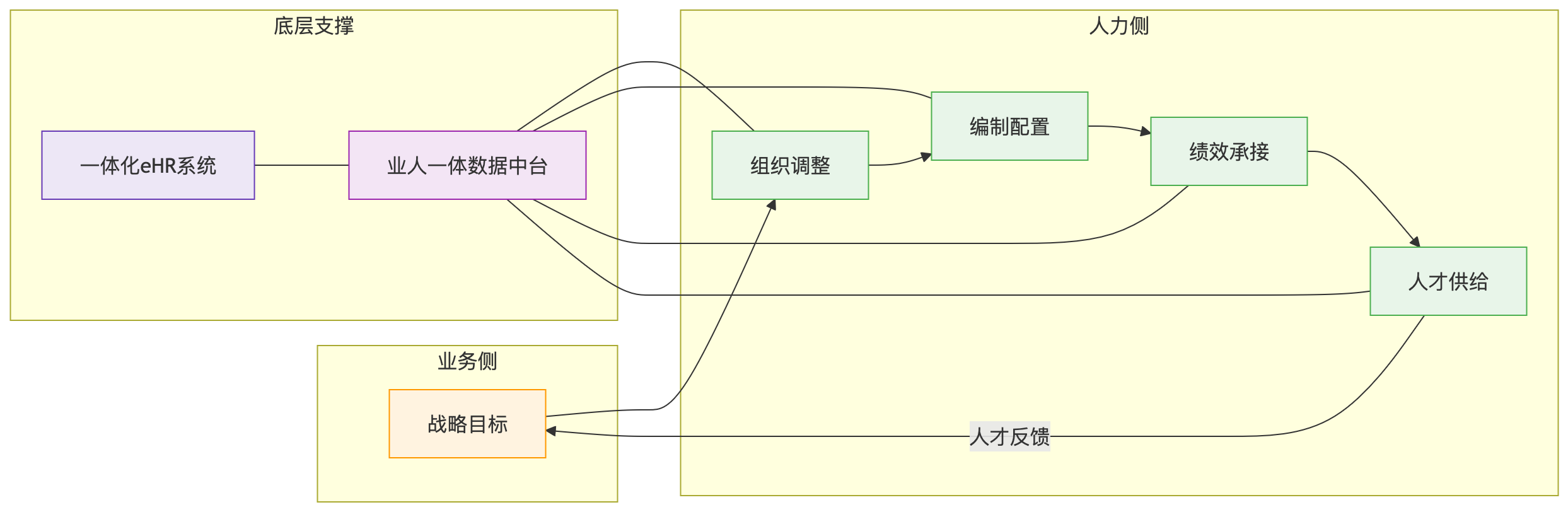 流程图 - 国央企业的业人融合，能改善哪些组织管理难题？