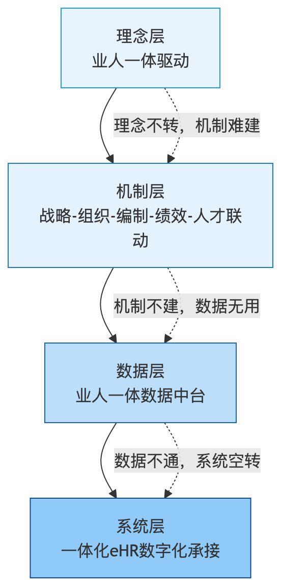 流程图 - 国央企业的业人融合，能改善哪些组织管理难题？
