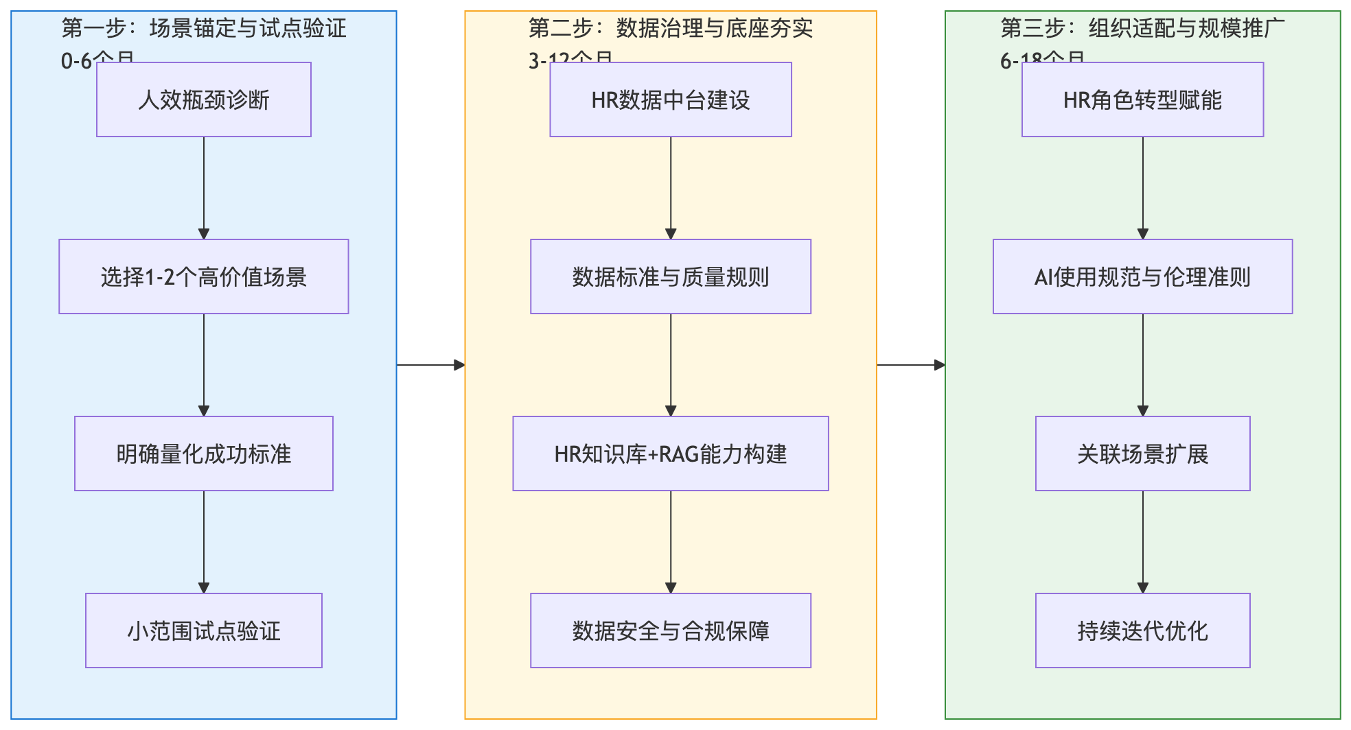 流程图 - 2026年企业如何提升人效?人工智能在HCM场景中的落地重点