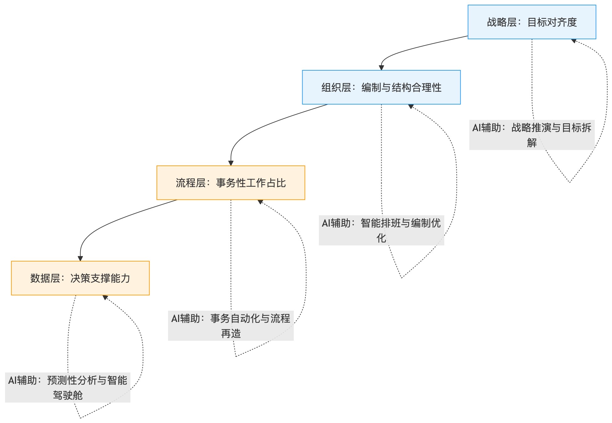流程图 - 2026年企业如何提升人效?人工智能在HCM场景中的落地重点