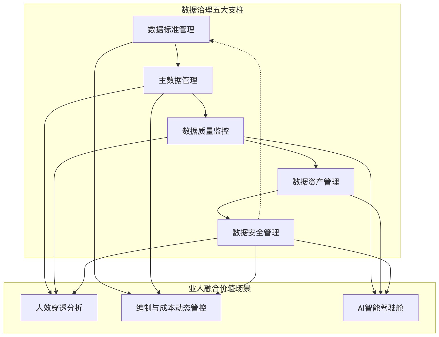 流程图 - 2026年大型企业推进业人融合，为何必须先做好数据治理？
