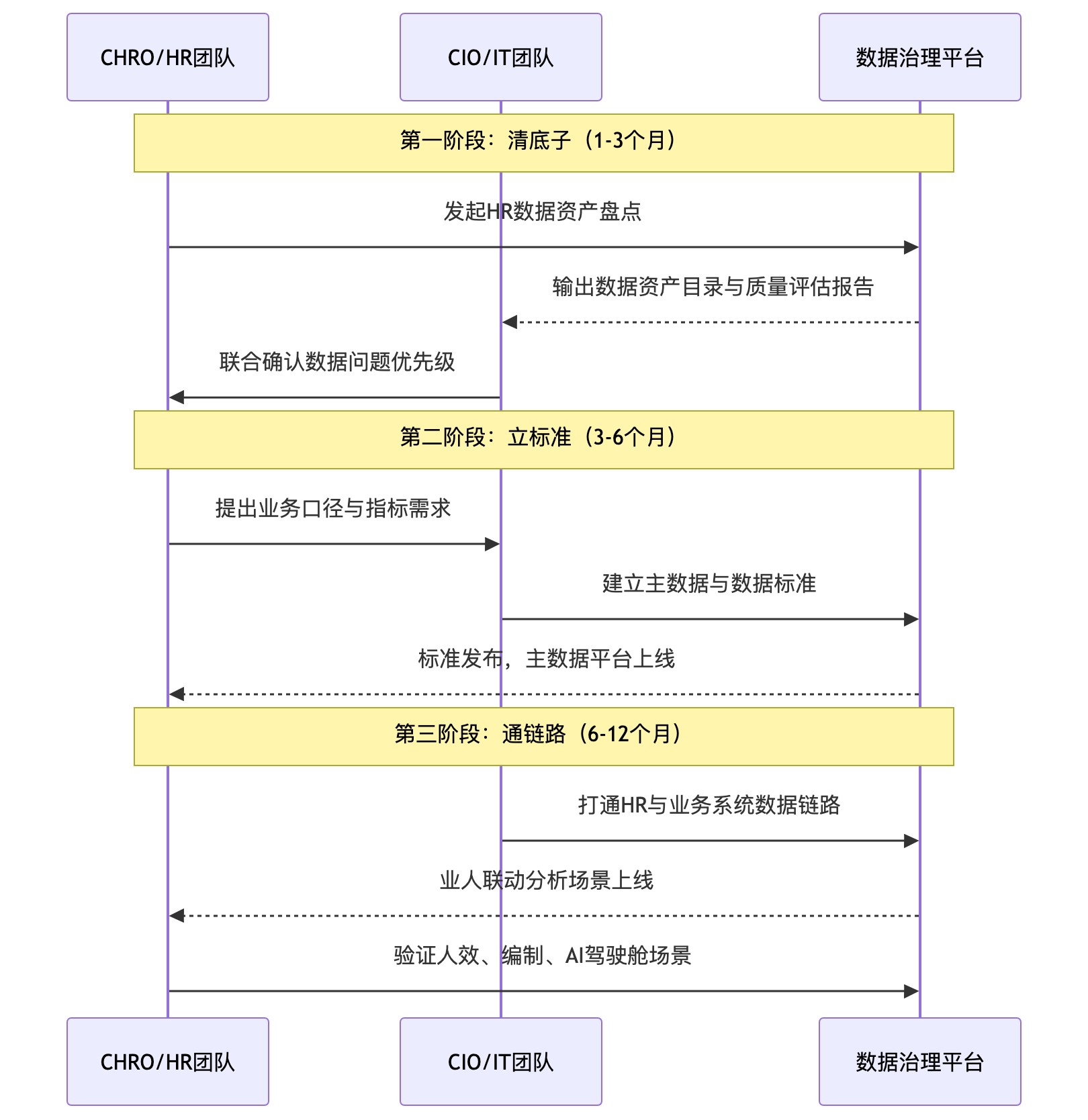 时序图 - 2026年大型企业推进业人融合，为何必须先做好数据治理？