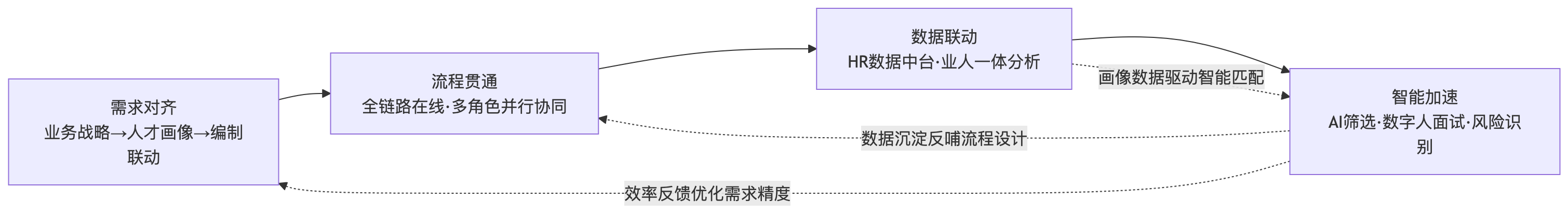 流程图 - 大型企业推进业人融合,人力资源管理系统如何提升招聘协同与人才获取效率?