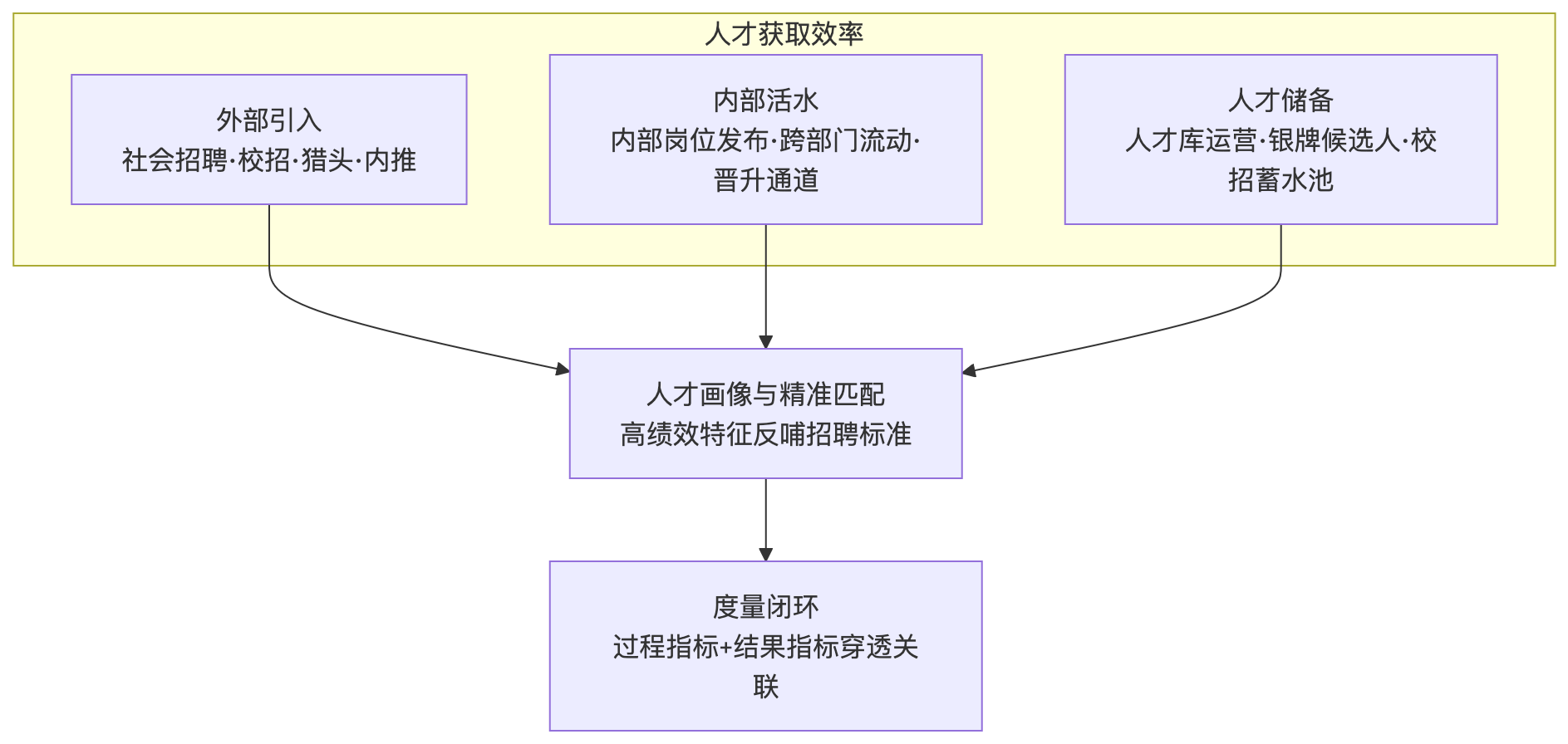 流程图 - 大型企业推进业人融合,人力资源管理系统如何提升招聘协同与人才获取效率?