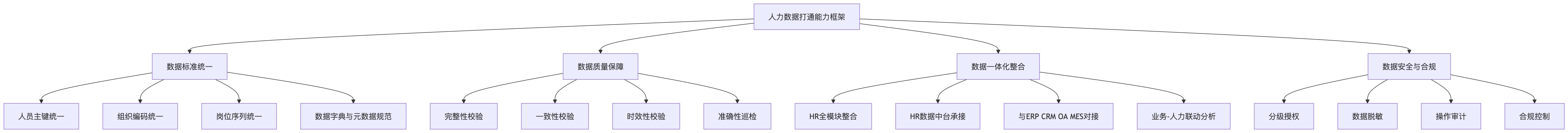 流程图 - 人力数据打通为何是eHR系统提升人效的基础能力