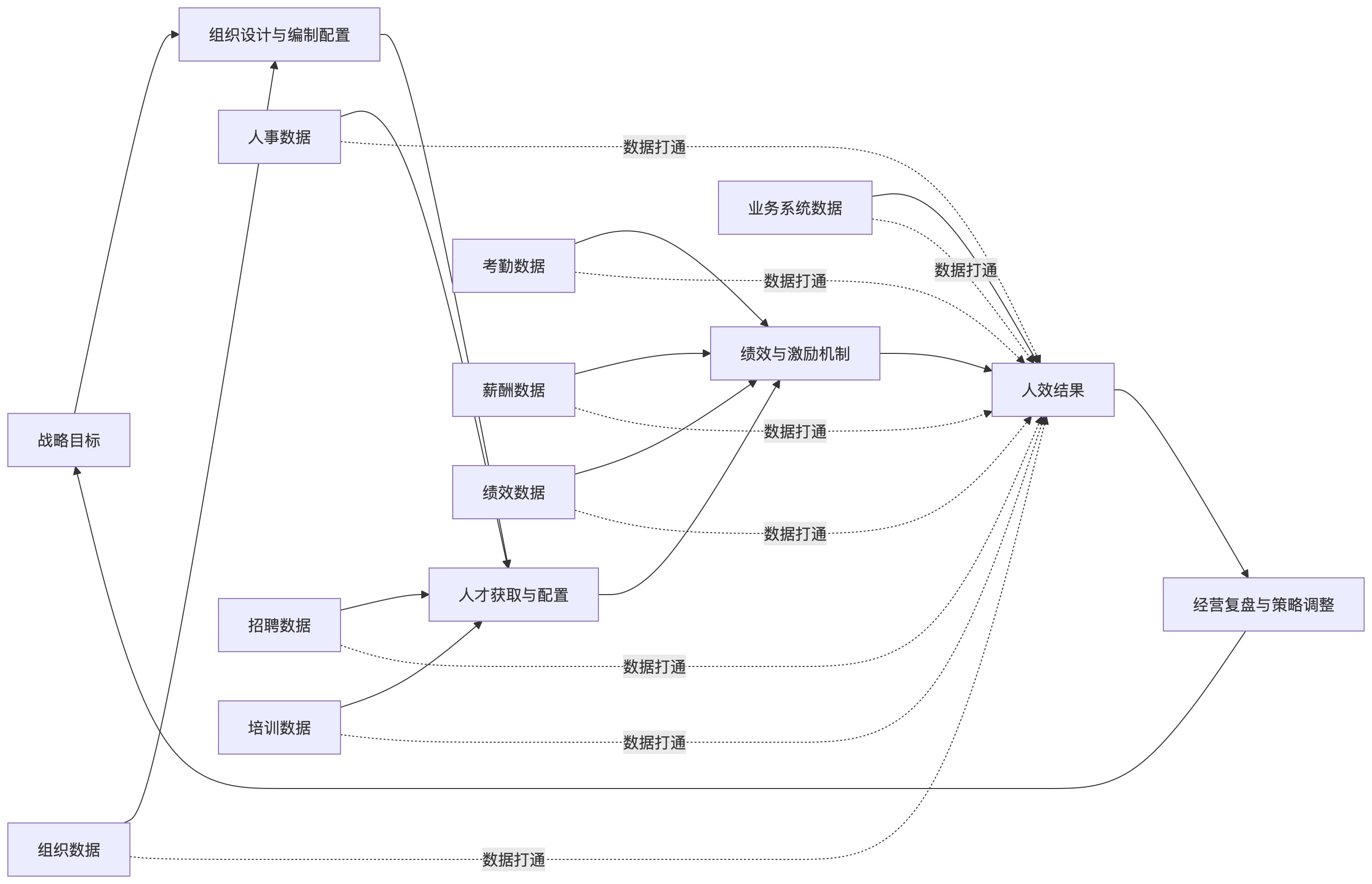 流程图 - 人力数据打通为何是eHR系统提升人效的基础能力