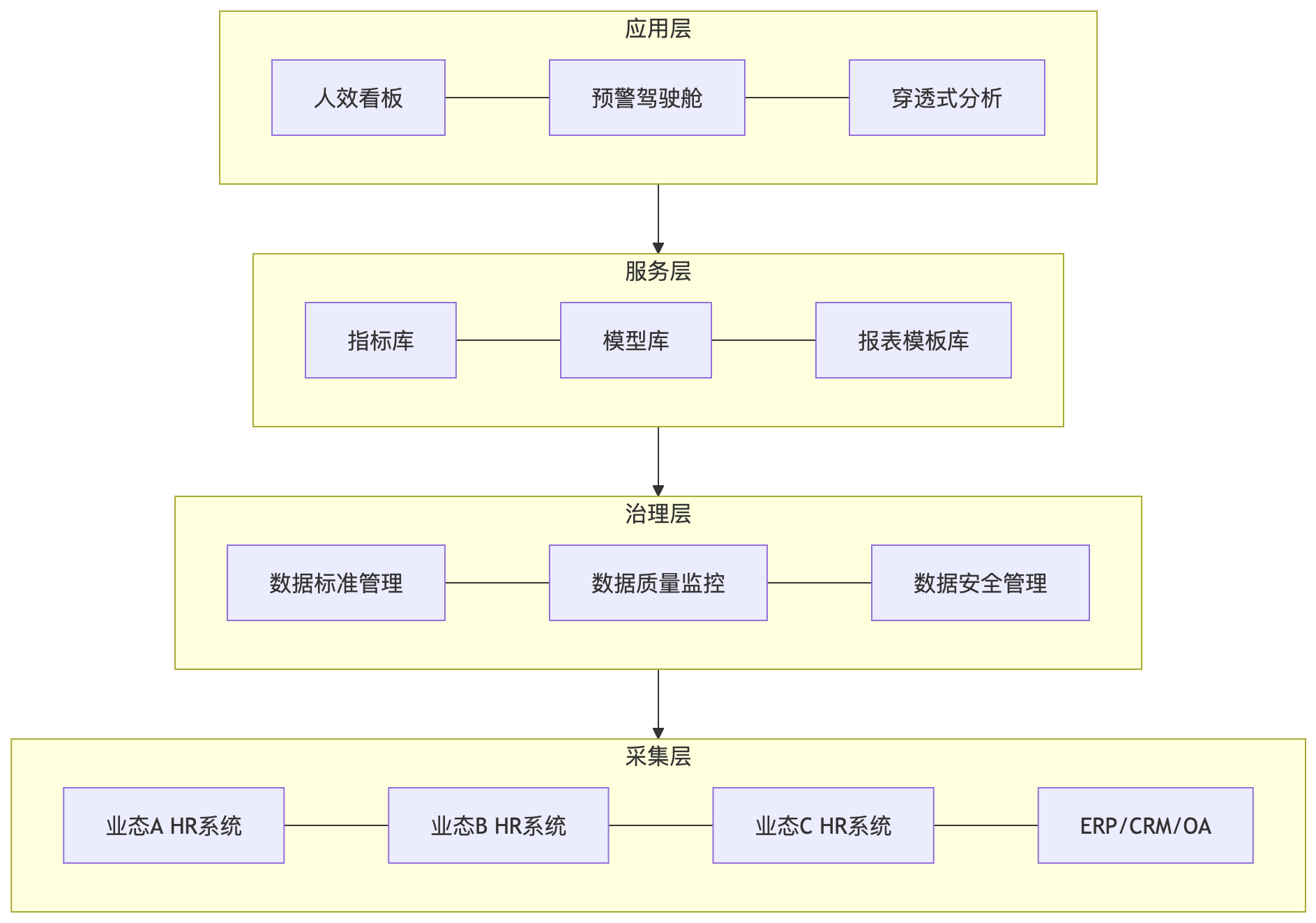 流程图 - 多业态集团如何提升组织人效：组织协同与数据贯通是关键
