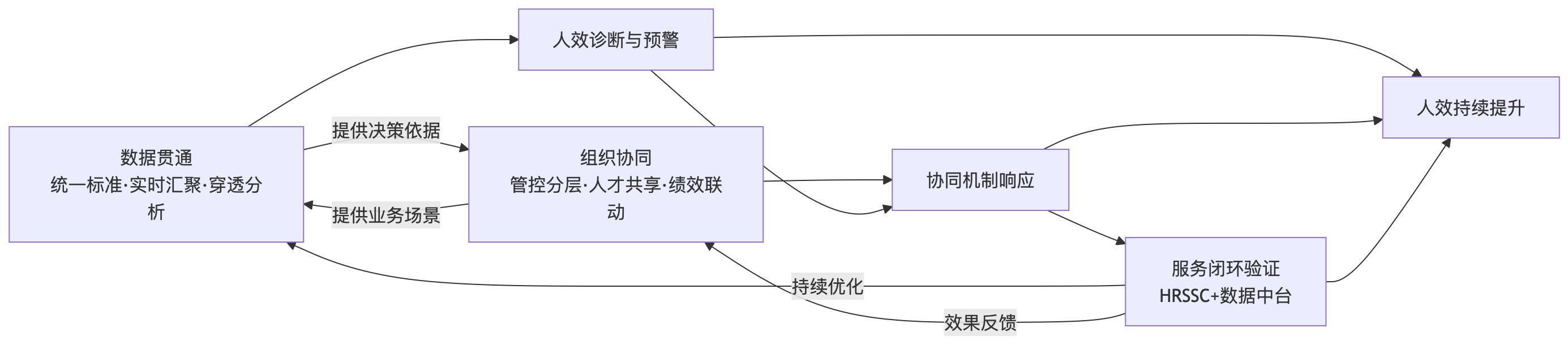 流程图 - 多业态集团如何提升组织人效：组织协同与数据贯通是关键