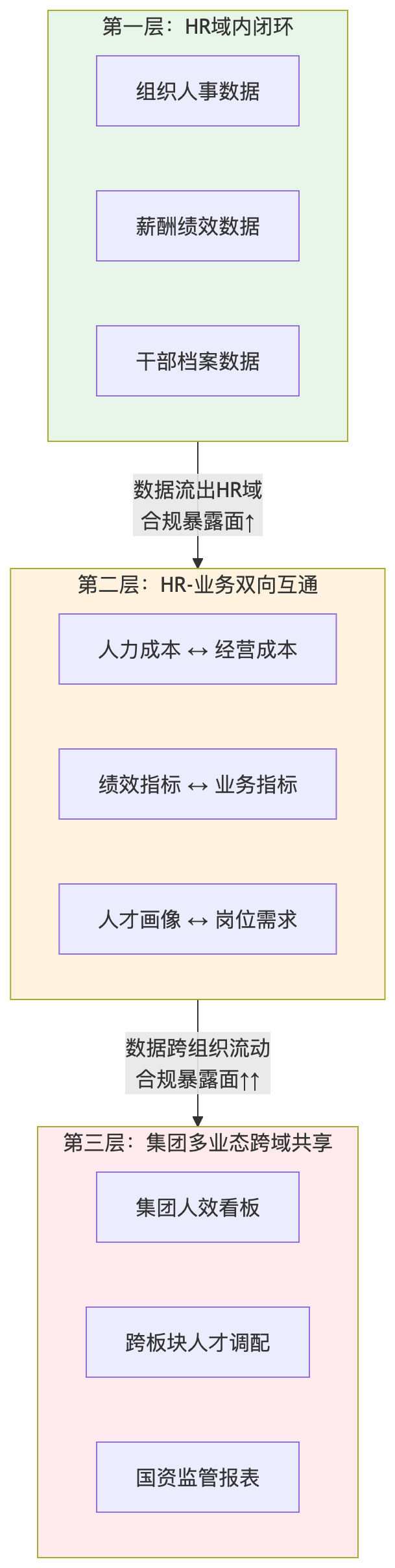 流程图 - 2026年推进业人融合前,国央企为何先关注安全合规与权限体系?