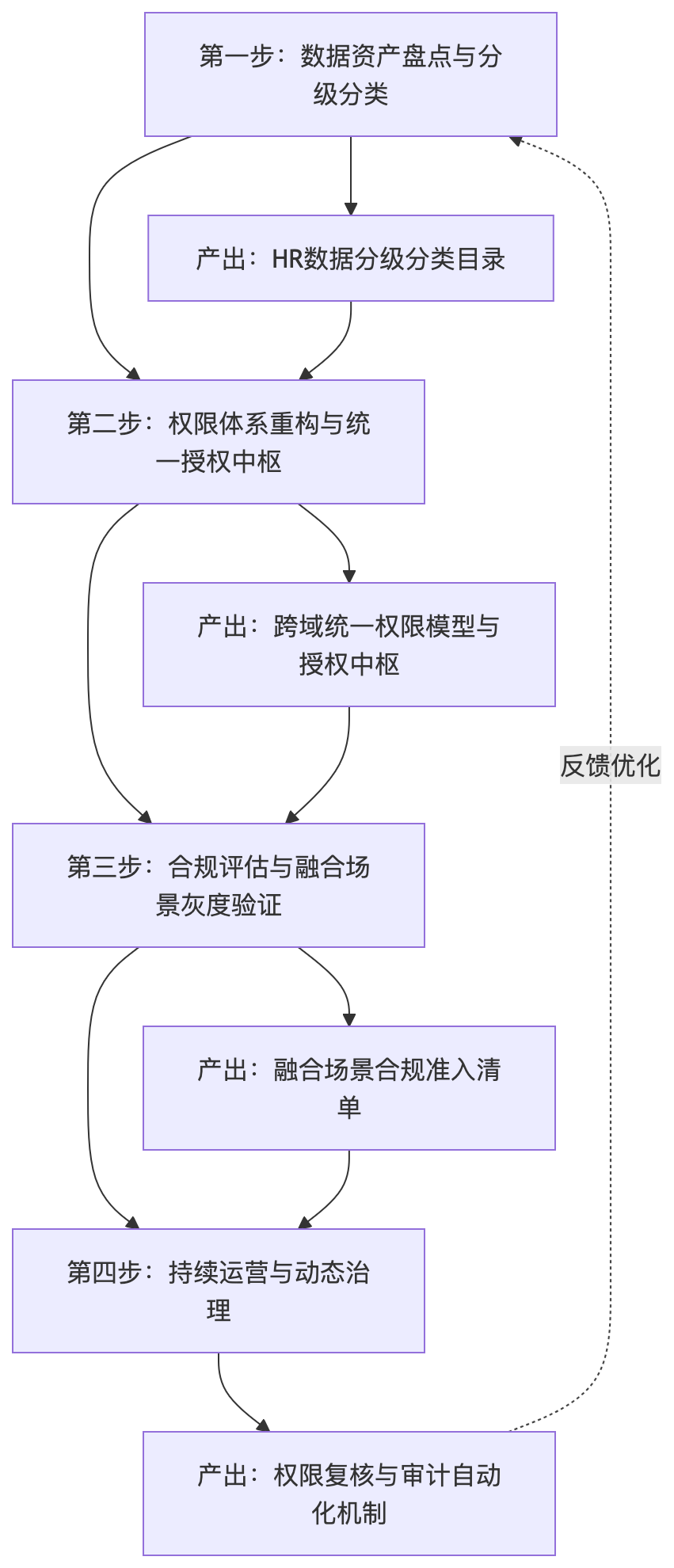 流程图 - 2026年推进业人融合前,国央企为何先关注安全合规与权限体系?