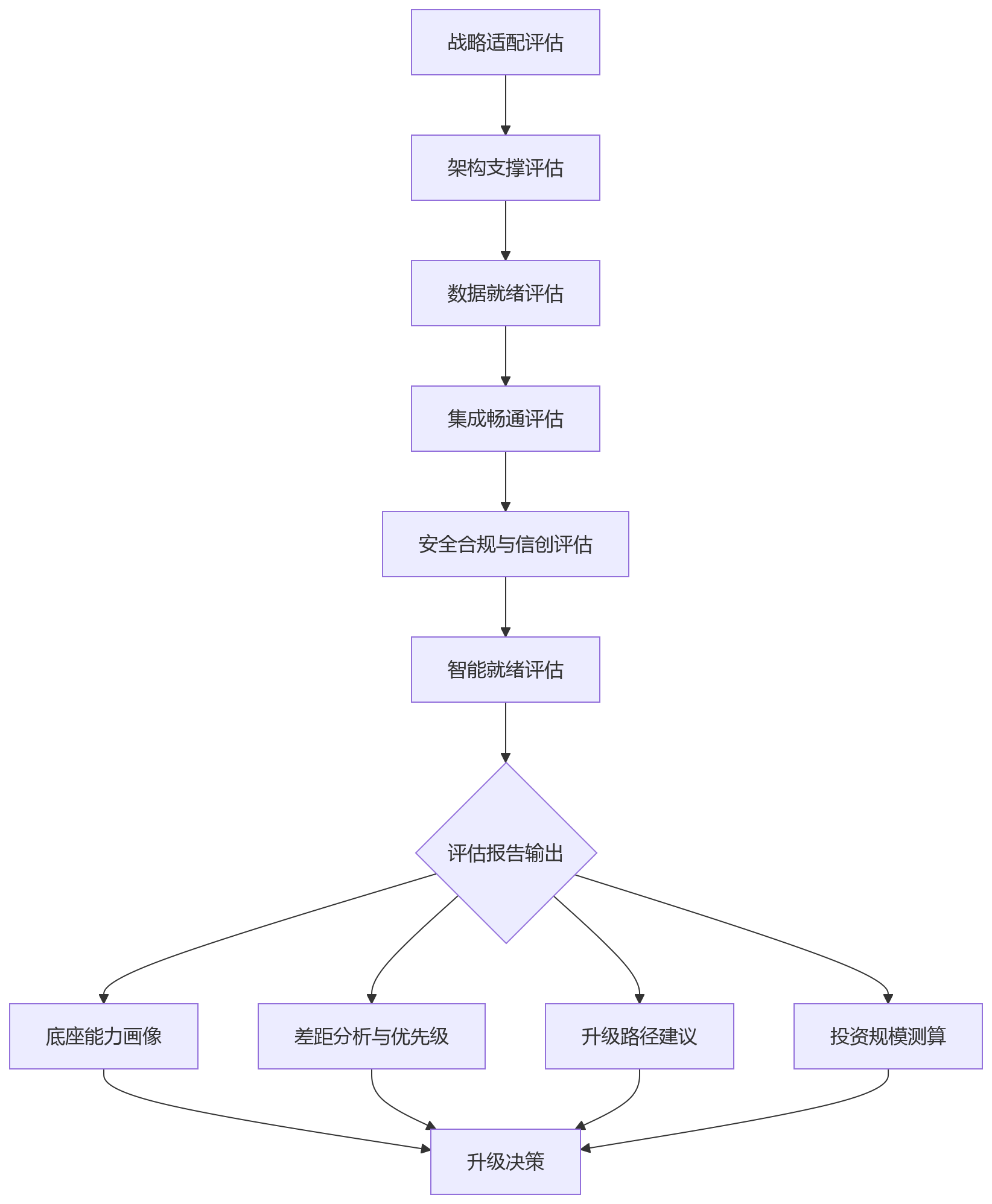 流程图 - 大型组织推进HR系统升级前,为什么要先评估平台底座与技术能力?