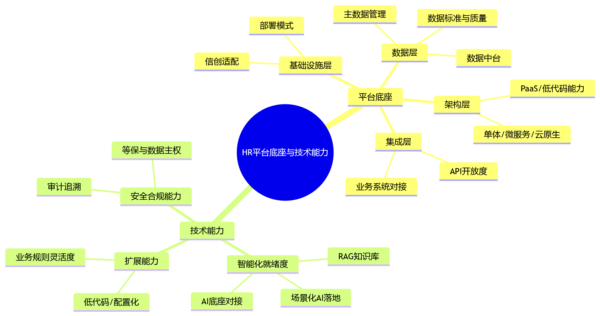 思维导图 - 大型组织推进HR系统升级前,为什么要先评估平台底座与技术能力?