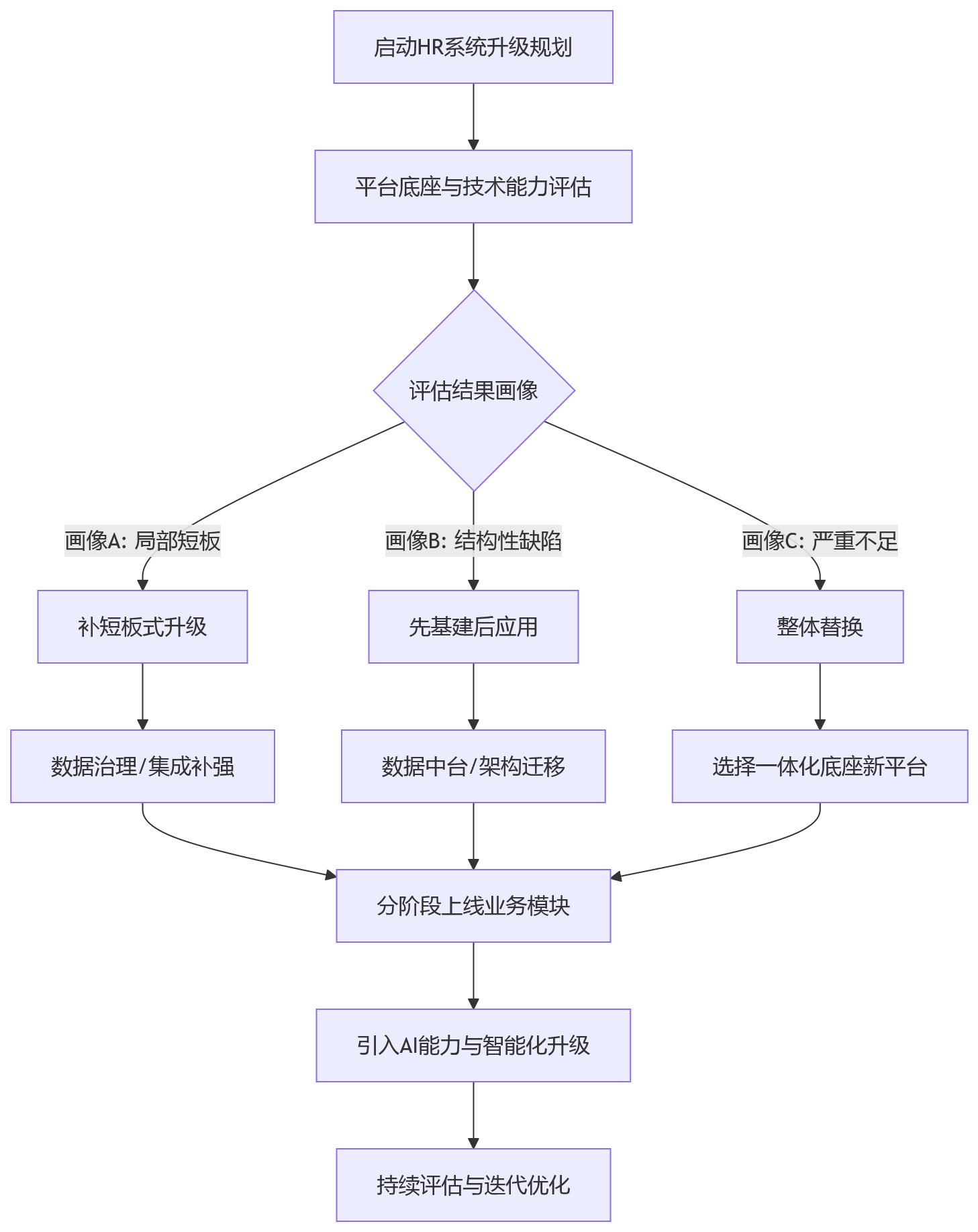 流程图 - 大型组织推进HR系统升级前,为什么要先评估平台底座与技术能力?