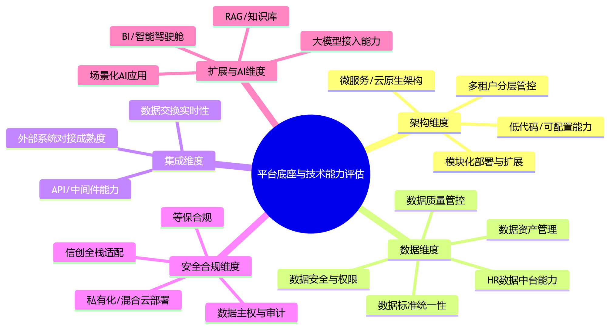 思维导图 - 大型组织推进HR系统升级前,为什么要先评估平台底座与技术能力?