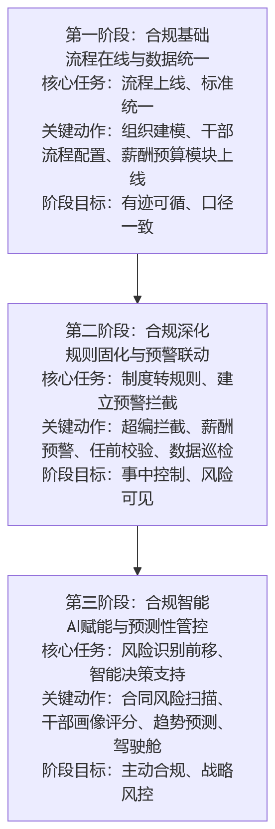 流程图 - 国有企业总部与下属单位协同管理中,人力资源管理系统如何支撑合规管控