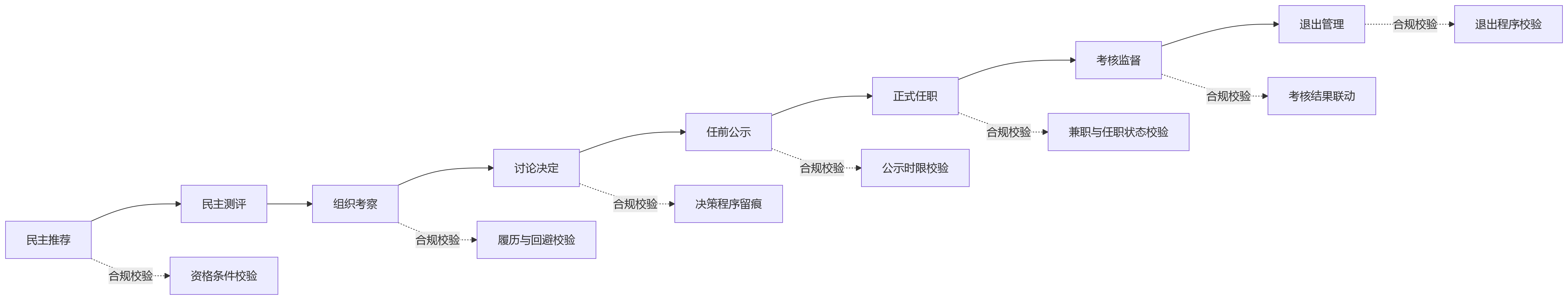 流程图 - 国有企业总部与下属单位协同管理中,人力资源管理系统如何支撑合规管控