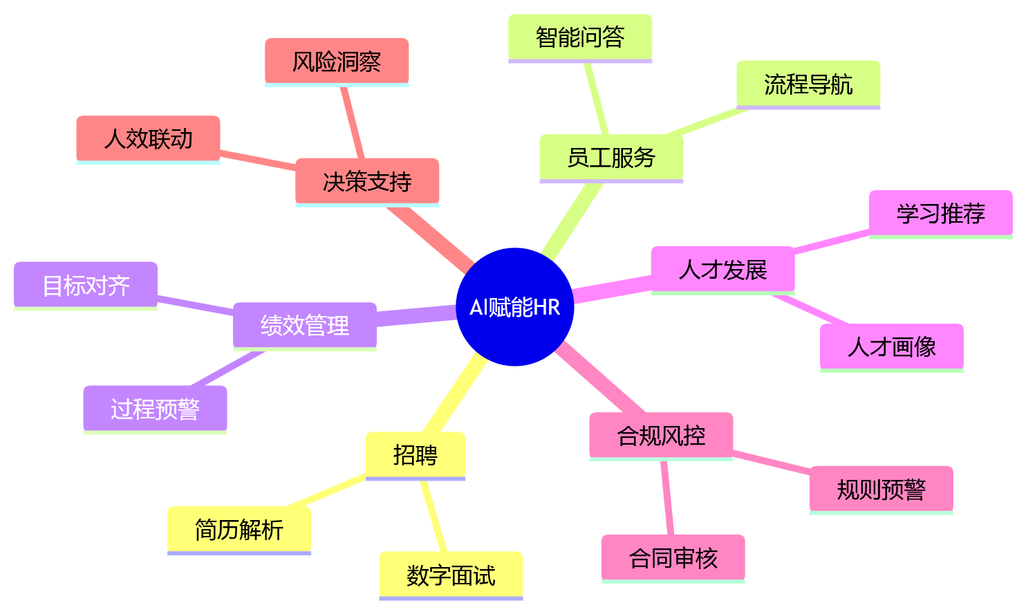 思维导图 - 2026年企业人效提升,AI如何在人力资源管理系统中真正落地?