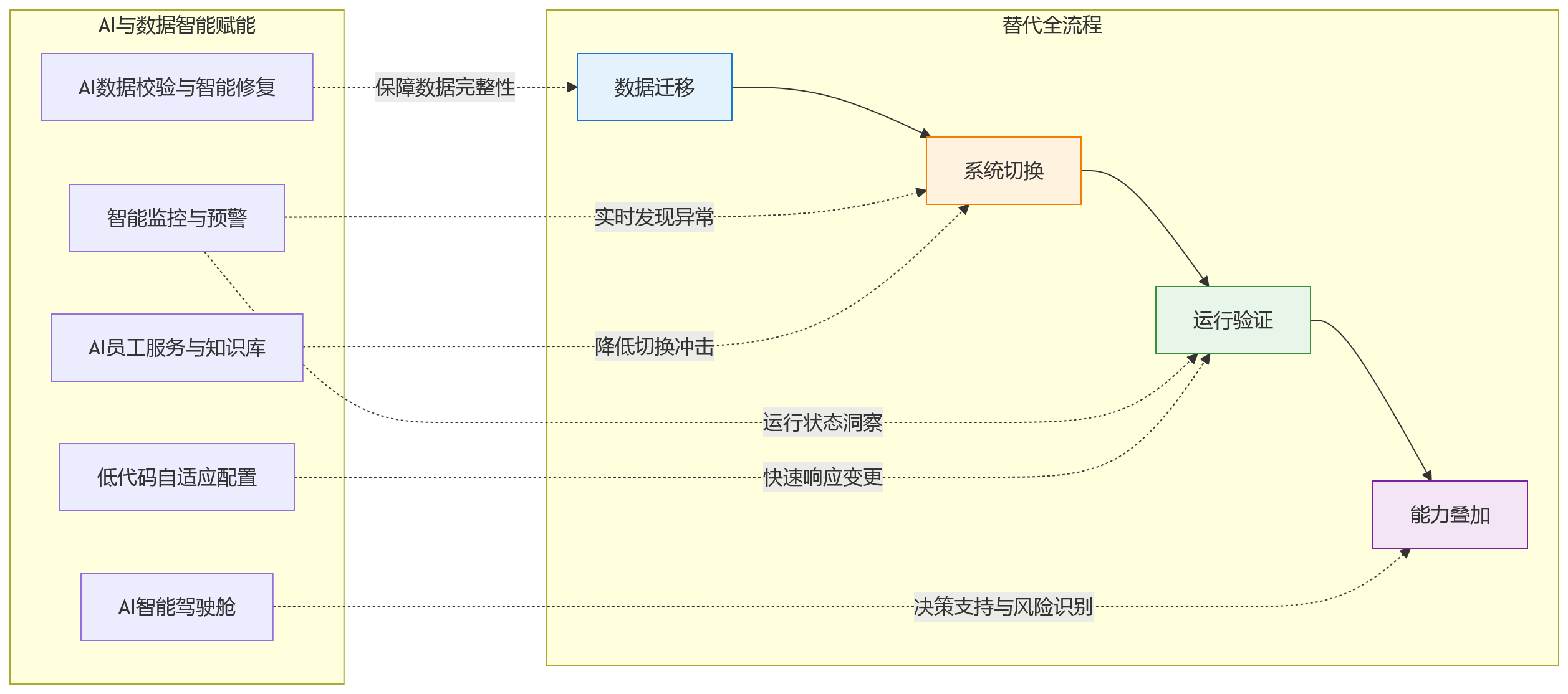 流程图 - 国产化替代过程中,HR系统如何平衡先进能力与稳定运行?