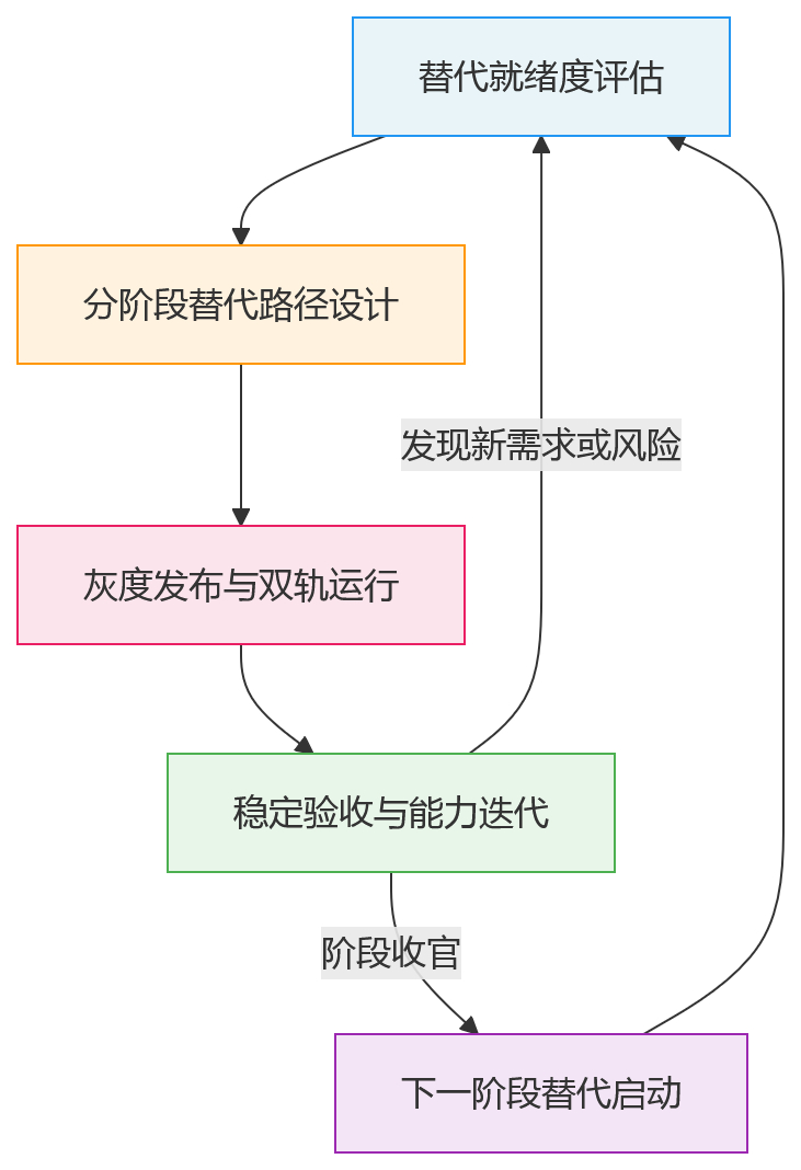流程图 - 国产化替代过程中,HR系统如何平衡先进能力与稳定运行?