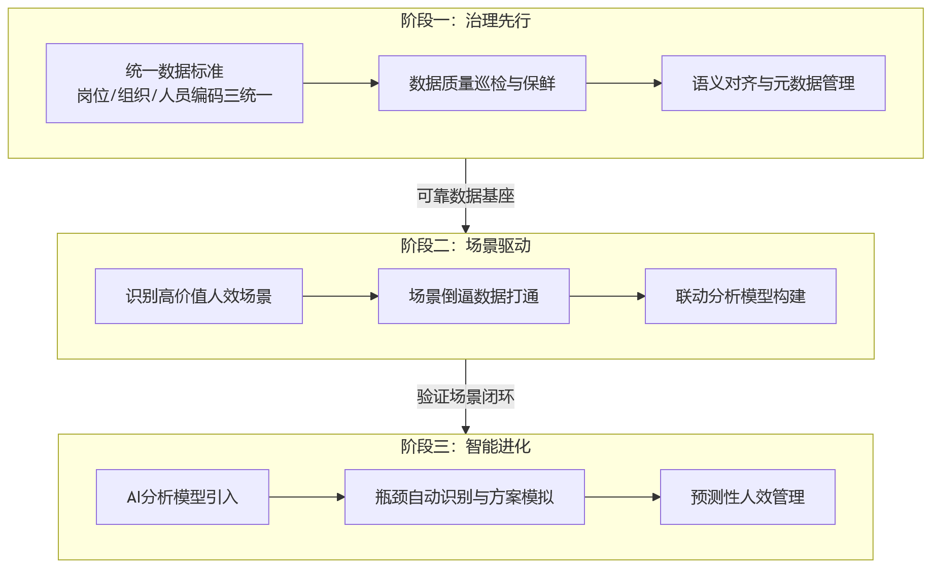 流程图 - 人效分析为何离不开绩效、组织与eHR系统数据联动?