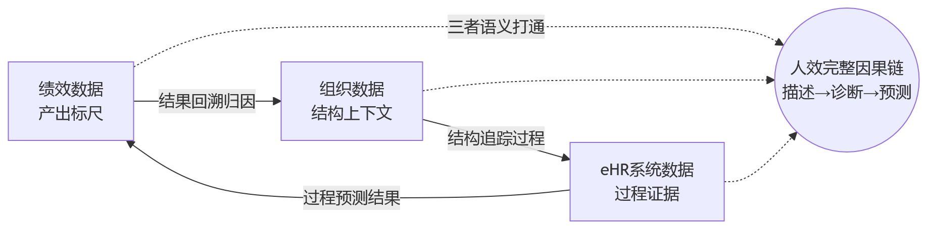 流程图 - 人效分析为何离不开绩效、组织与eHR系统数据联动?