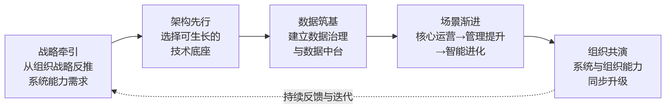 流程图 - 2026年企业HR系统建设，为何要看长期演进能力？