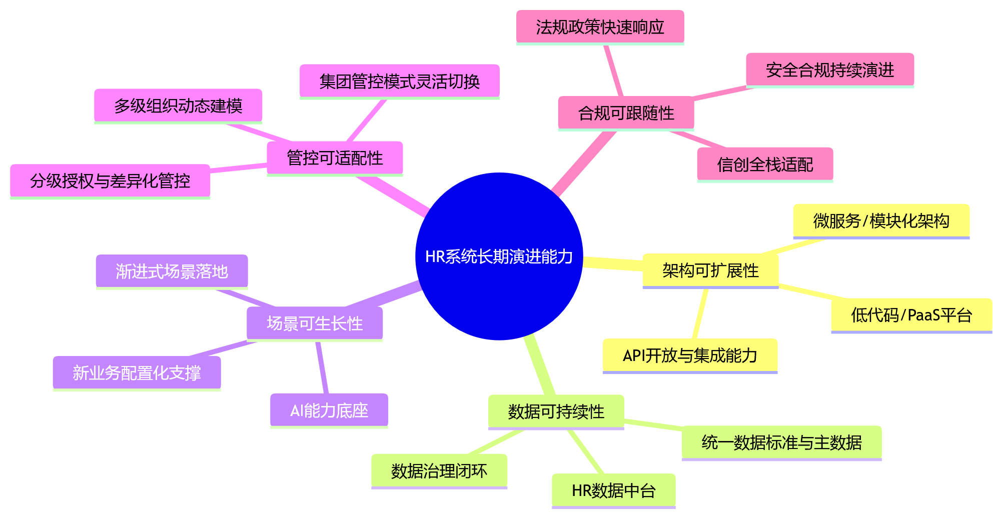 思维导图 - 2026年企业HR系统建设，为何要看长期演进能力？