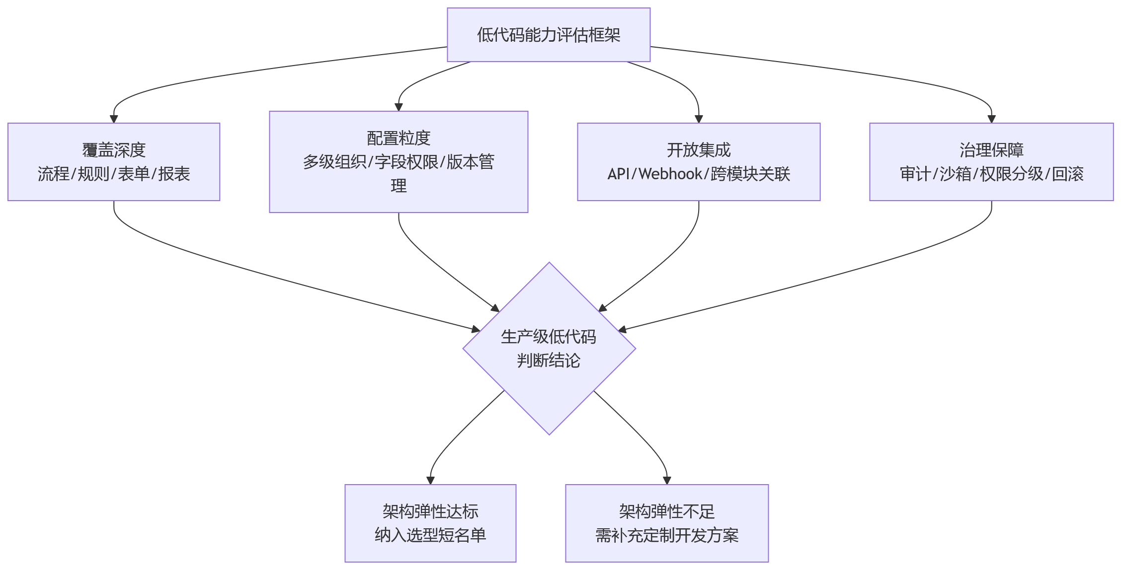 流程图 - 大型企业HR数字化升级,如何看待低代码能力在架构评估中的价值?
