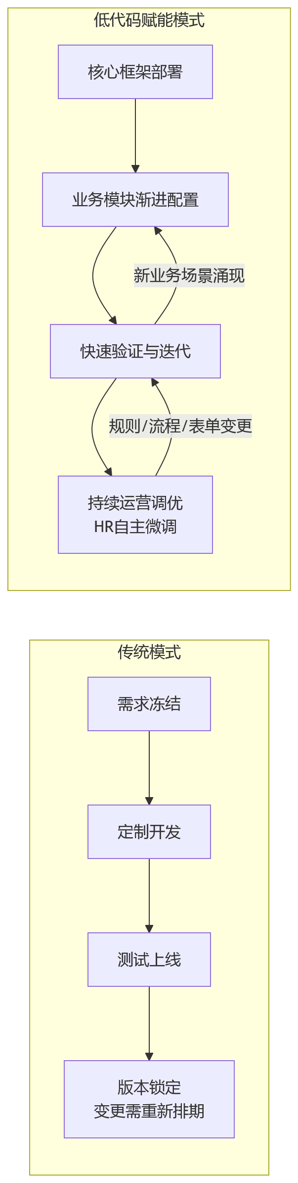 流程图 - 大型企业HR数字化升级,如何看待低代码能力在架构评估中的价值?