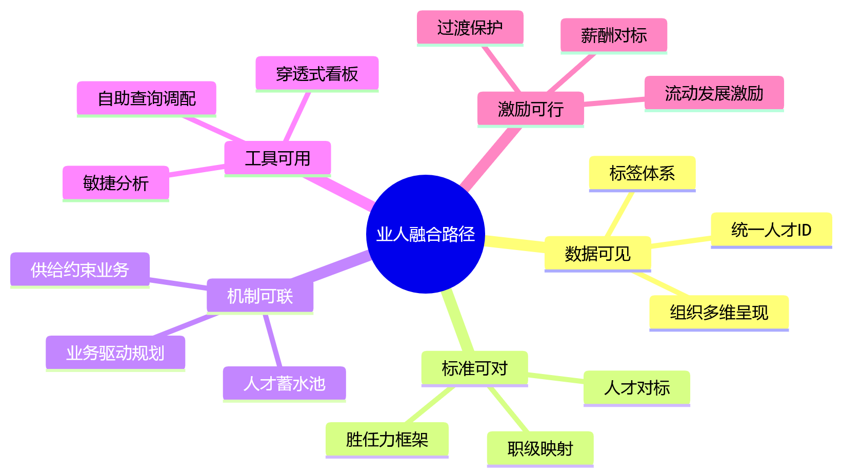 思维导图 - 多业态集团的业人融合,能改善哪些人才配置难题?