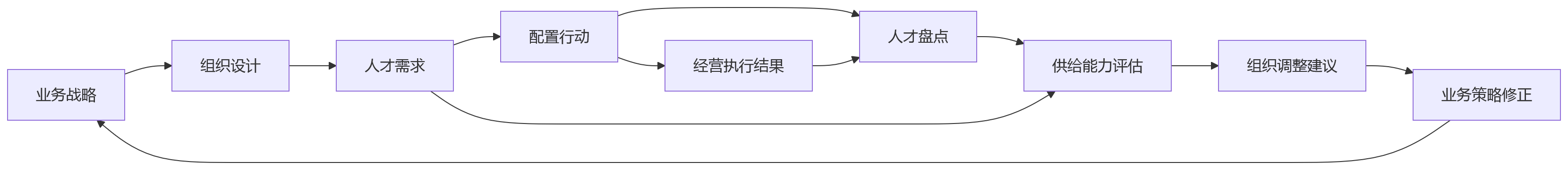 流程图 - 多业态集团的业人融合,能改善哪些人才配置难题?