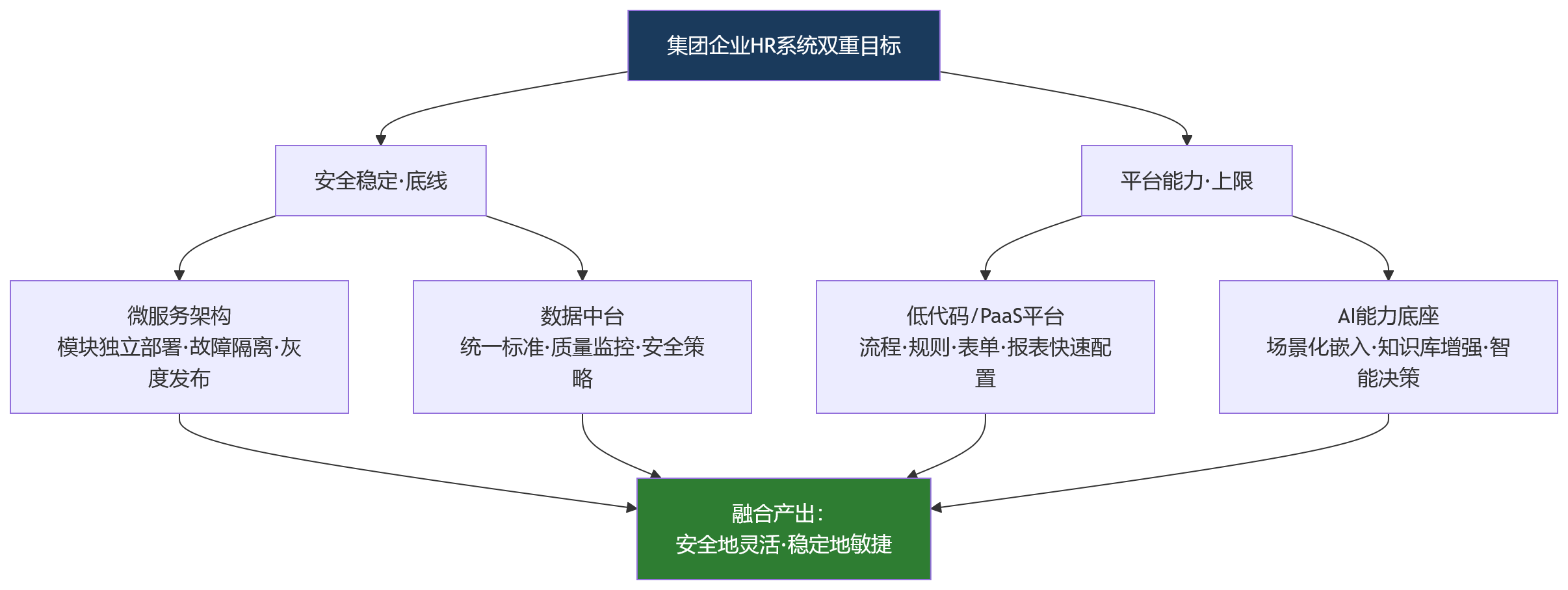 流程图 - 集团企业为什么更需要兼顾安全稳定与平台能力的HR系统?