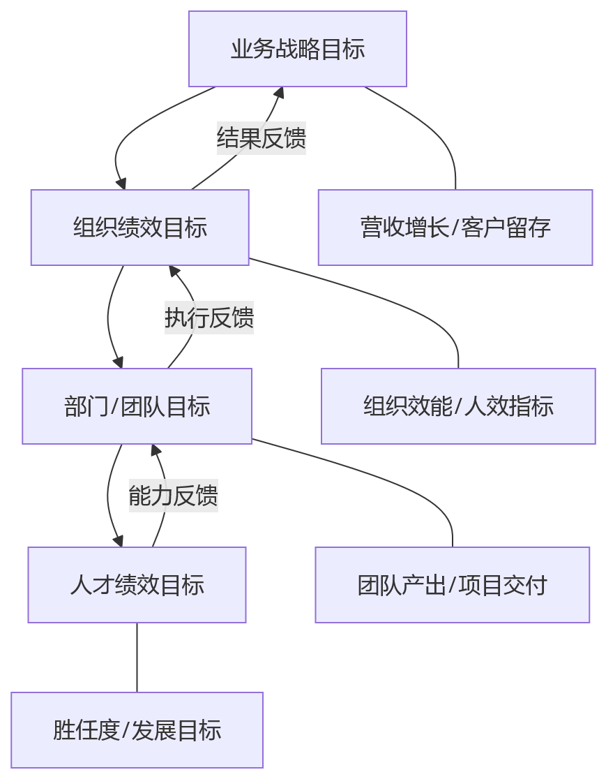 流程图 - 2026年业人融合落地前,集团企业为何先重构组织协同机制?