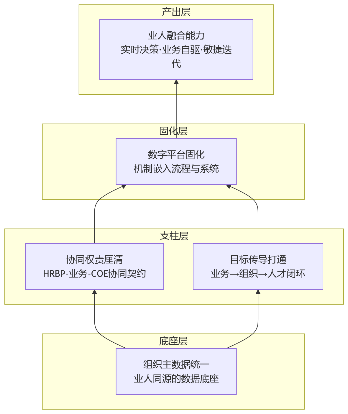 流程图 - 2026年业人融合落地前,集团企业为何先重构组织协同机制?